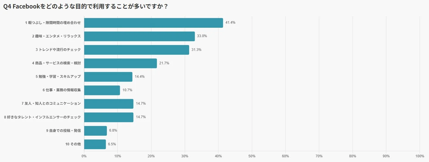Facebook利用目的