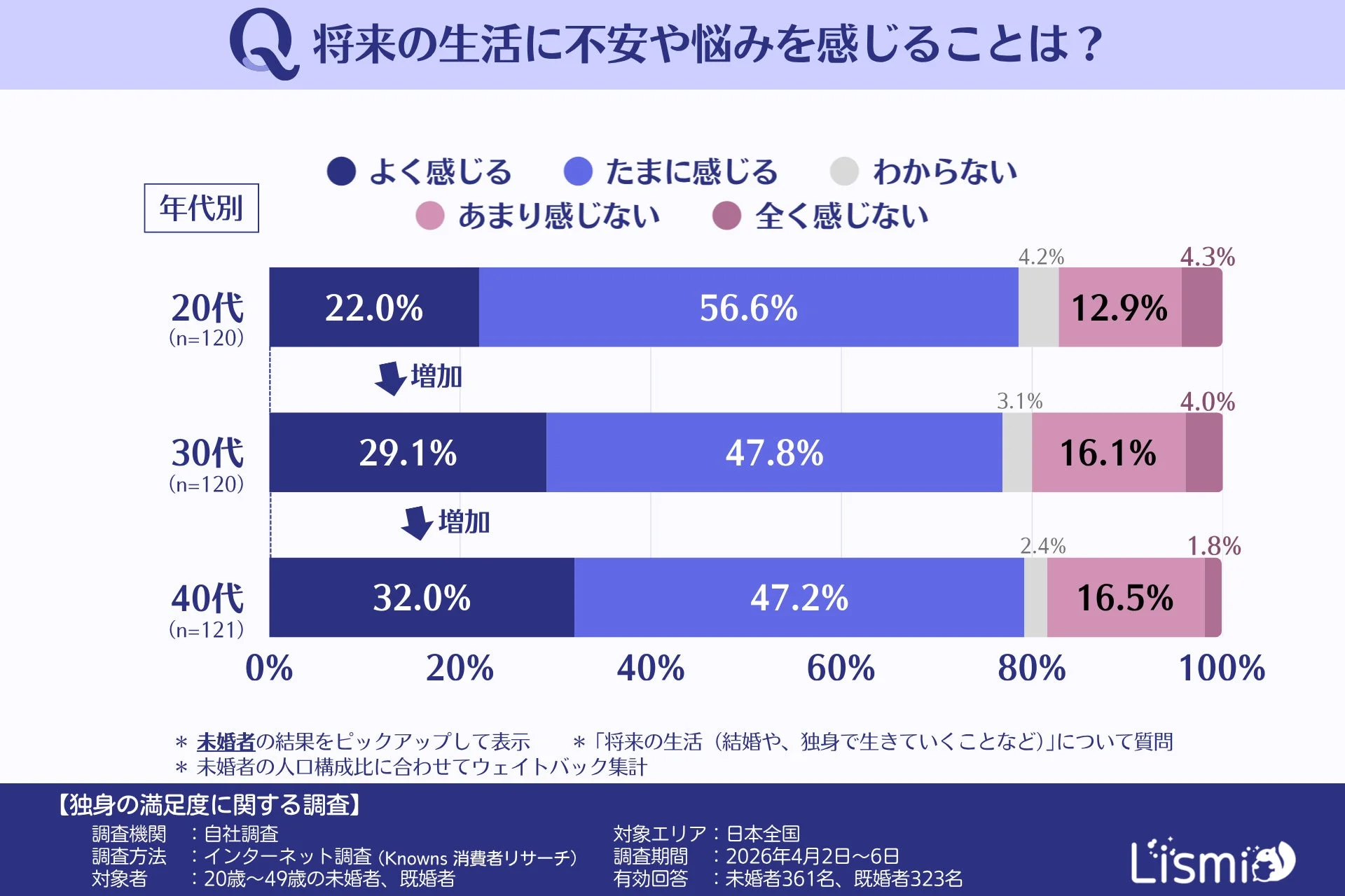 将来の生活に不安や悩みを感じることは? 年代別