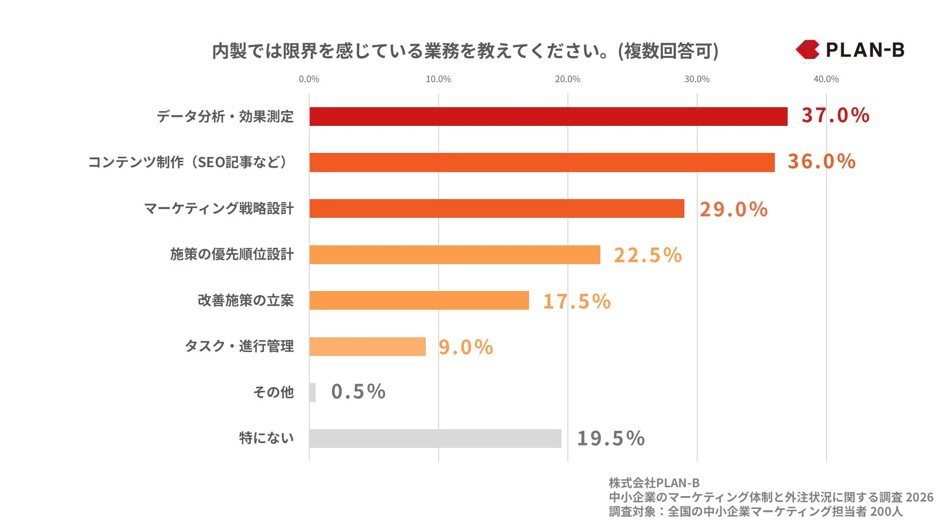 中小企業が内製で限界を感じる業務