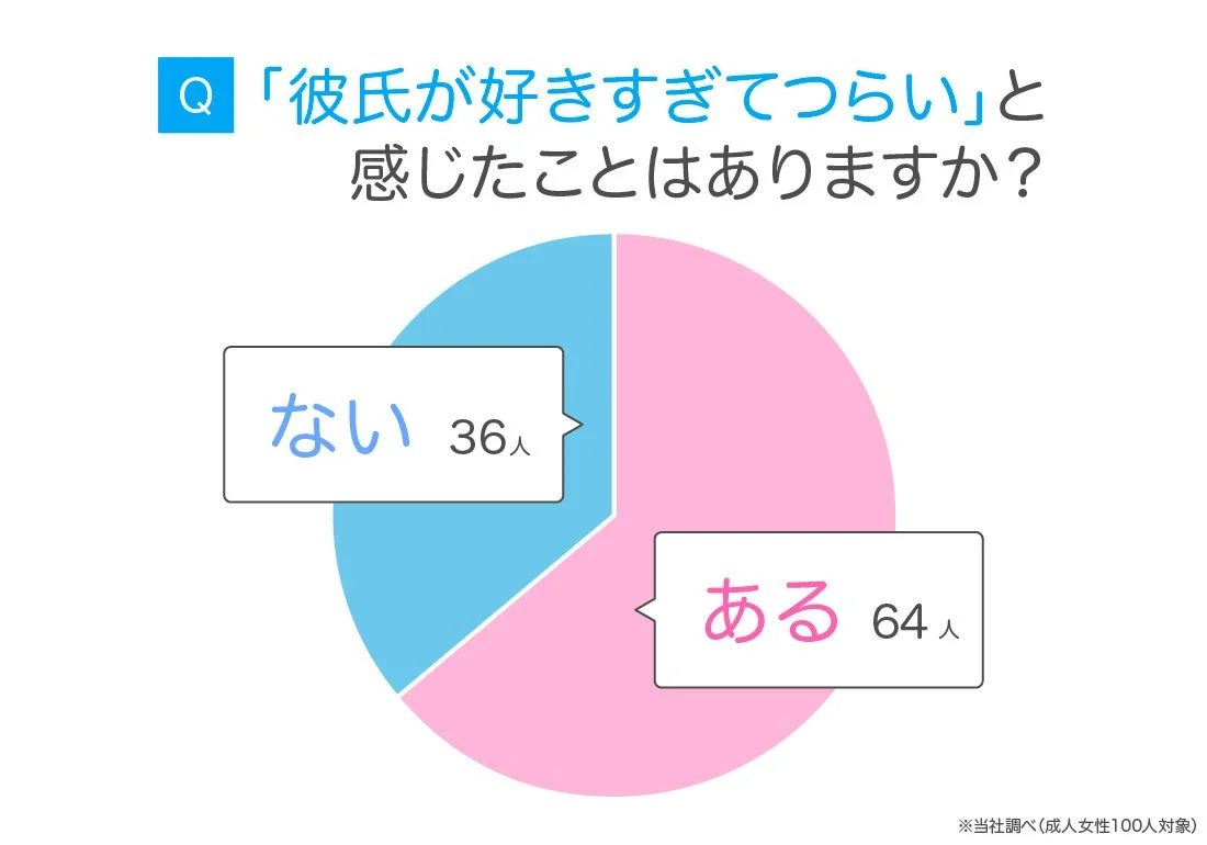Q「彼氏が好きすぎてつらい」と感じたことはありますか？ない 36人ある 64人※当社調べ(成人女性100人対象)