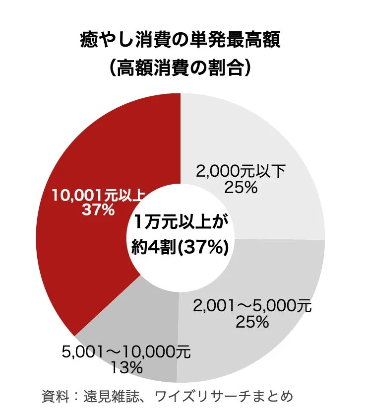 癒やし消費の単発最高額の割合を示す円グラフ。10,001円以上が37%を占め、1万円以上の高額消費が約4割に達していることがわかる。