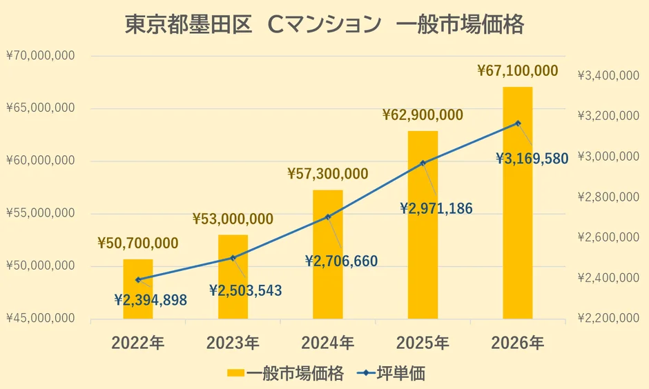東京都墨田区 Cマンション 一般市場価格 2022年: 一般市場価格 ¥50,700,000, 坪単価 ¥2,394,898。 2023年: 一般市場価格 ¥53,000,000, 坪単価 ¥2,503,543。 2024年: 一般市場価格 ¥57,300,000, 坪単価 ¥2,706,660。 2025年: 一般市場価格 ¥62,900,000, 坪単価 ¥2,971,186。 2026年: 一般市場価格 ¥67,100,000, 坪単価 ¥3,169,580。 左Y軸: ¥45,000,000から¥70,000,000。 右Y軸: ¥2,200,000から¥3,400,000。 凡例: 一般市場価格, 坪単価。