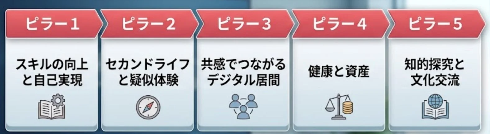 5つの視聴価値を示すピラー