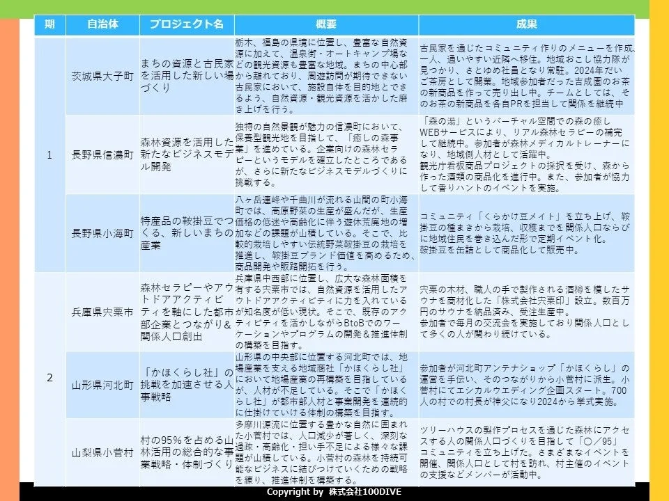 100DIVEこれまでの実績1