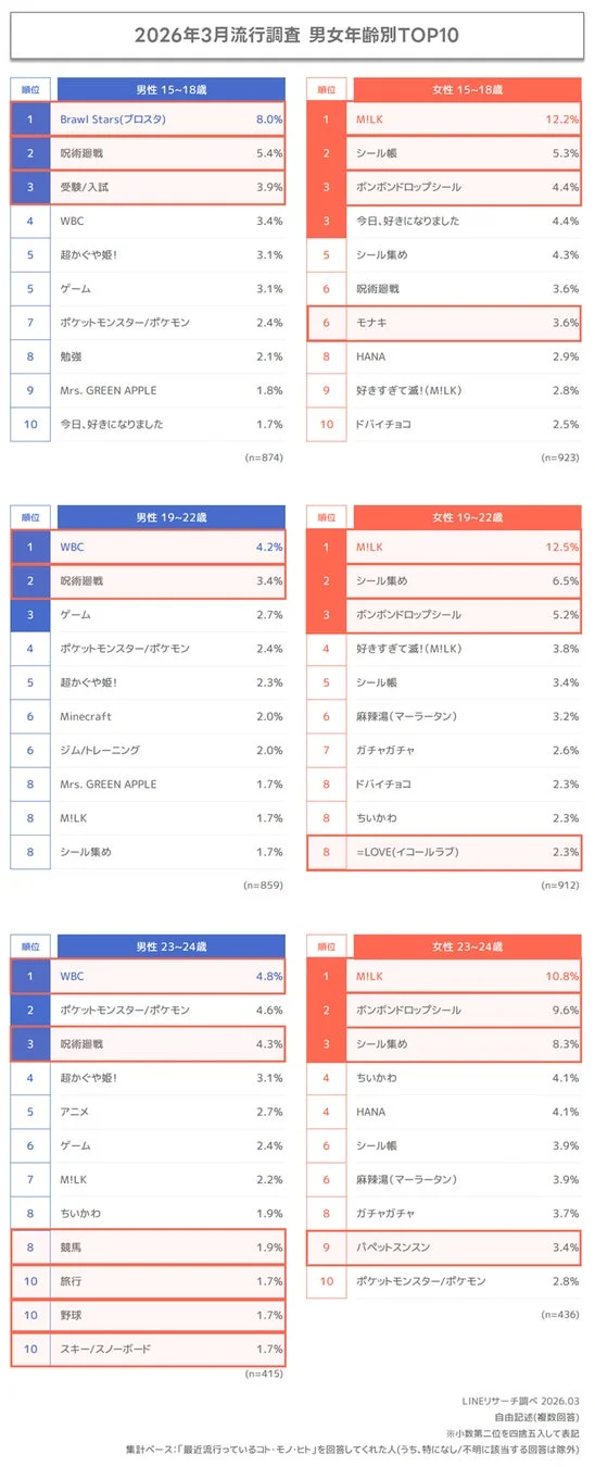 2026年3月流行調査 男女年齢別TOP10