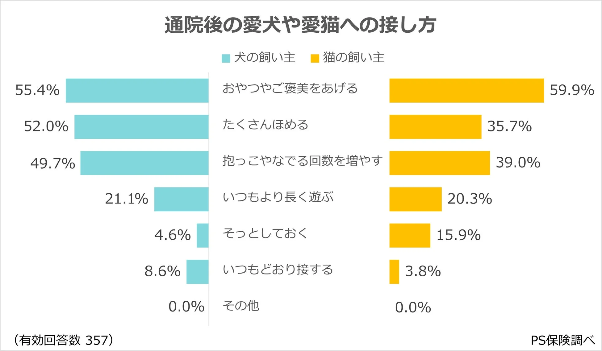 通院後の愛犬や愛猫への接し方