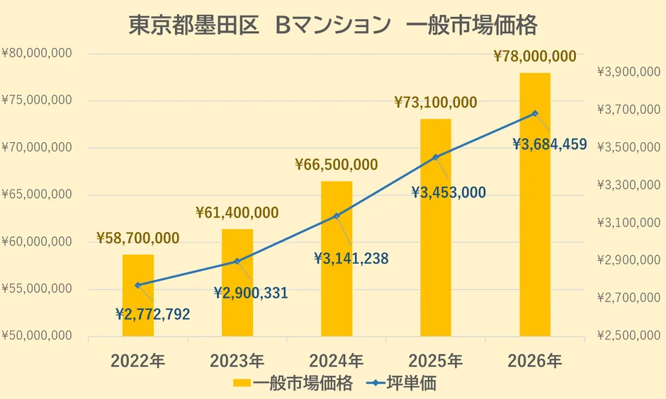 東京都墨田区 Bマンション 一般市場価格 ¥80,000,000 ¥75,000,000 ¥70,000,000 ¥65,000,000 ¥60,000,000 ¥55,000,000 ¥50,000,000 2022年 2023年 2024年 2025年 2026年 一般市場価格 坪単価 ¥78,000,000 ¥73,100,000 ¥66,500,000 ¥61,400,000 ¥58,700,000 ¥3,900,000 ¥3,700,000 ¥3,500,000 ¥3,300,000 ¥3,100,000 ¥2,900,000 ¥2,700,000 ¥2,500,000 ¥3,684,459 ¥3,453,000 ¥3,141,238 ¥2,900,331 ¥2,772,792