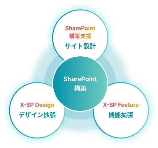 SharePoint構築支援の全体像