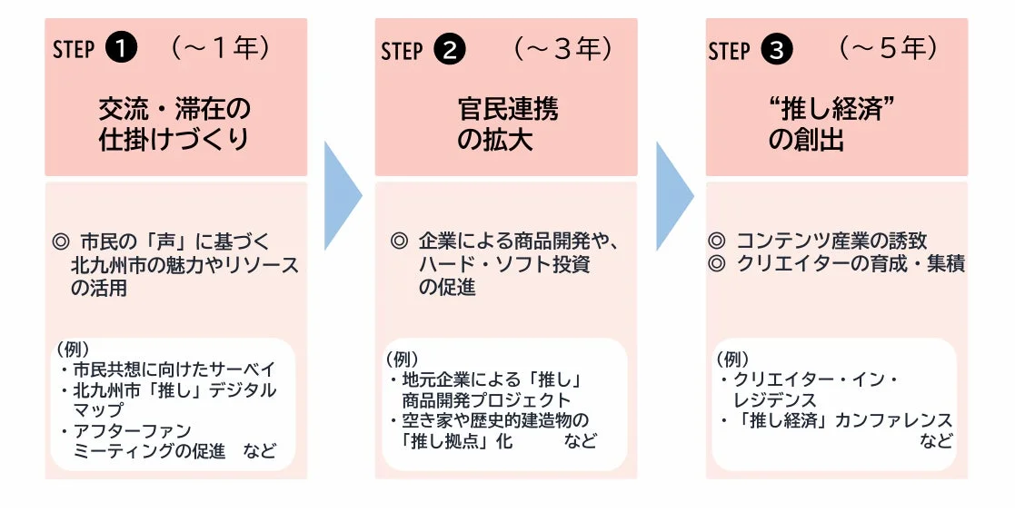 北九州市「推し経済」創出に向けた3段階のロードマップ