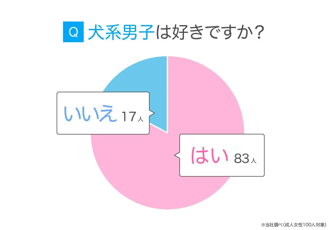 Q 犬系男子は好きですか？ いいえ 17人 はい 83人 ※当社調べ (成人女性100人対象)