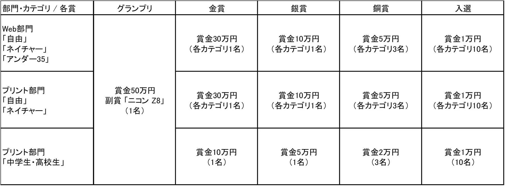 Web部門とプリント部門に分かれた写真コンテストの賞金・賞品一覧表