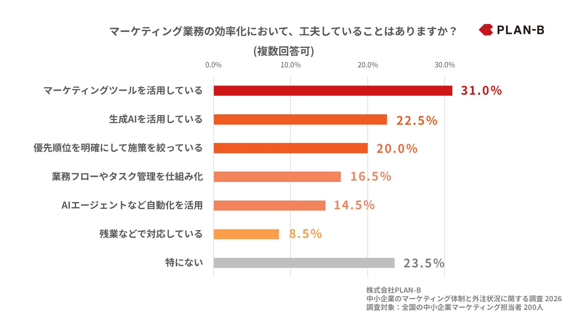 中小企業のマーケティング業務効率化の工夫
