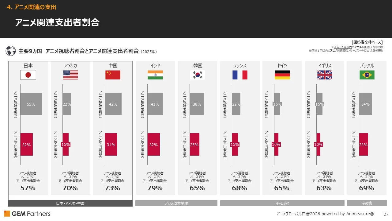 アニメ関連支出者割合