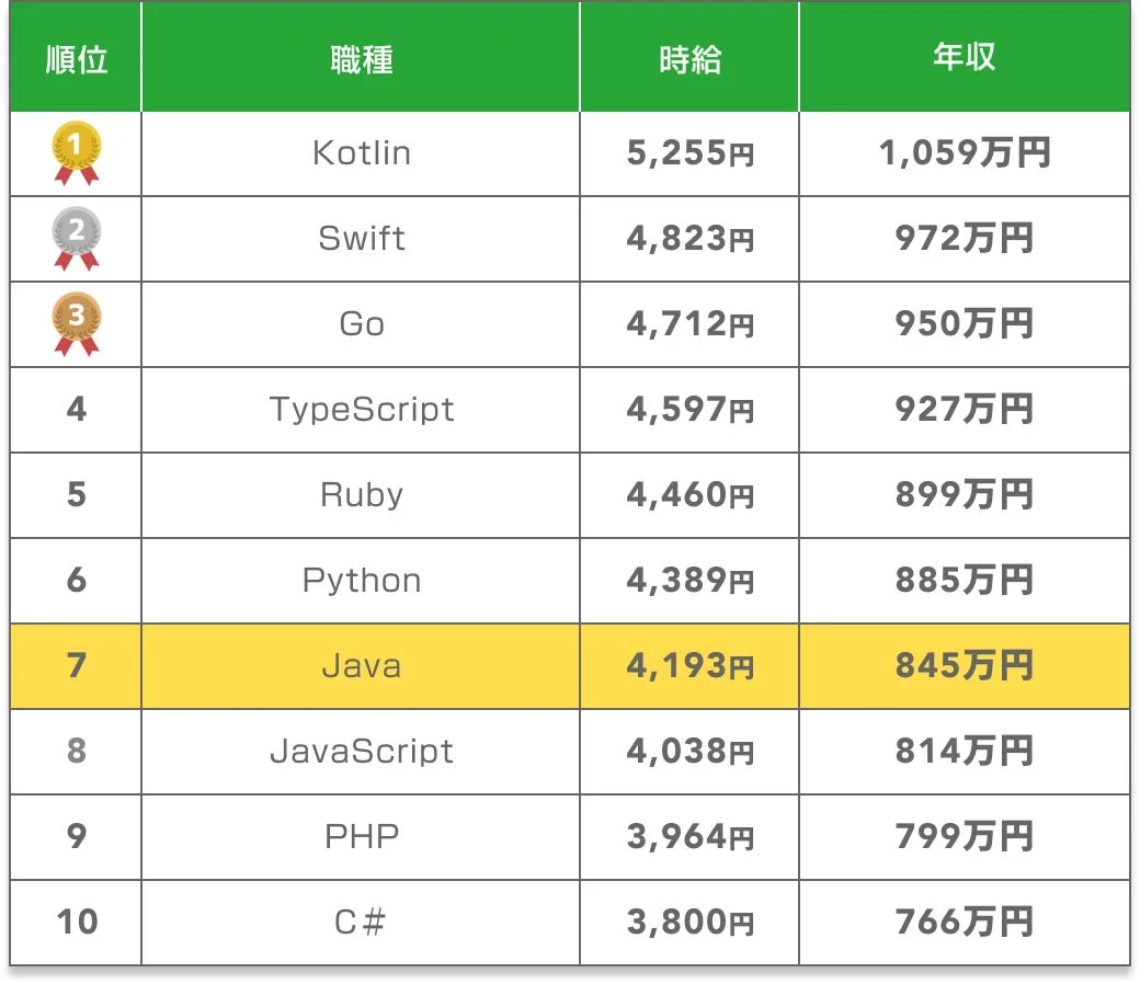 プログラミング言語別の時給と年収ランキング