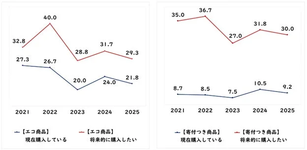 エコ商品と寄付つき商品の購入率・購入意向率の推移