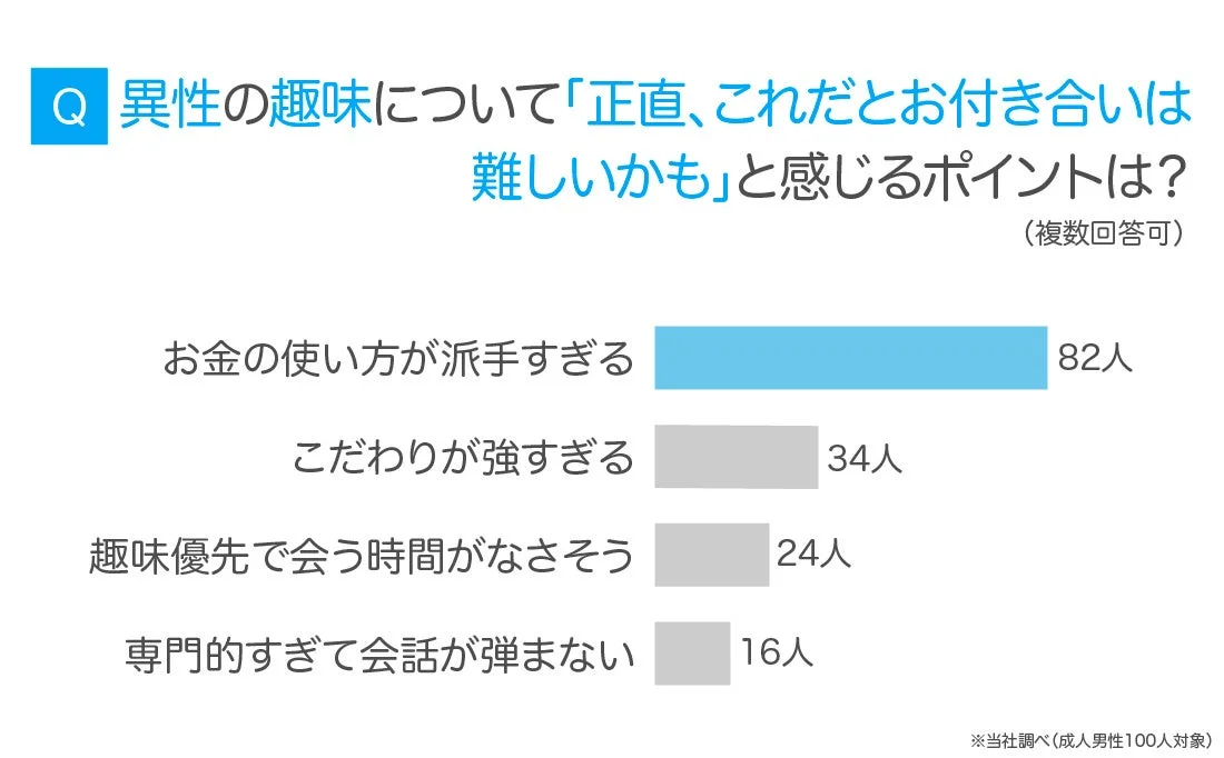 男性がお付き合いが難しいと感じる趣味のポイント