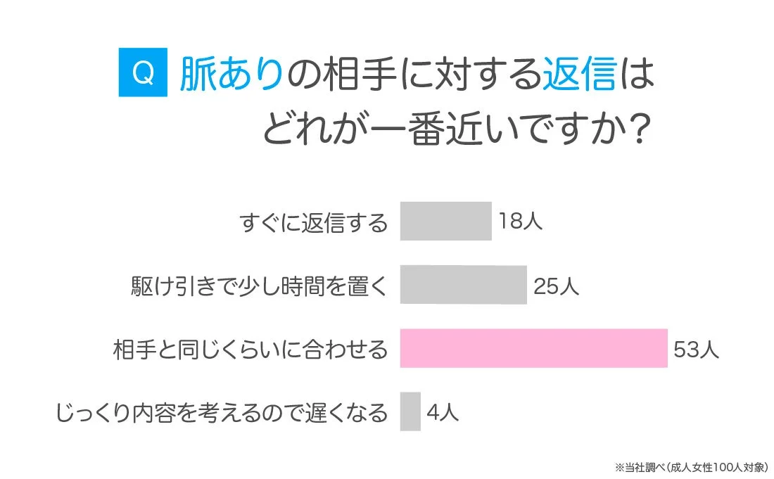 脈ありの相手に対する返信はどれが一番近いですか？(成人女性100人対象)