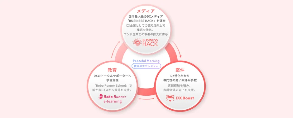 DXエコシステム