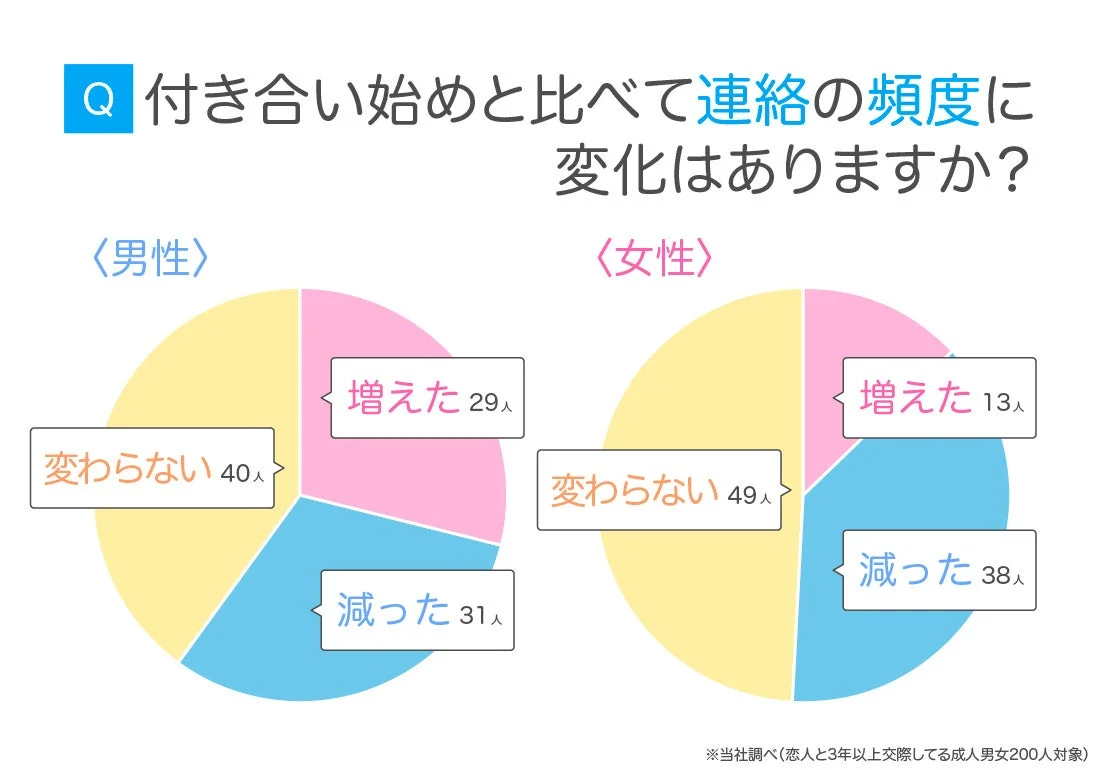 恋人との付き合い始めと比べて連絡の頻度が変化したかについて、男性と女性それぞれの回答を円グラフで示した調査結果です。