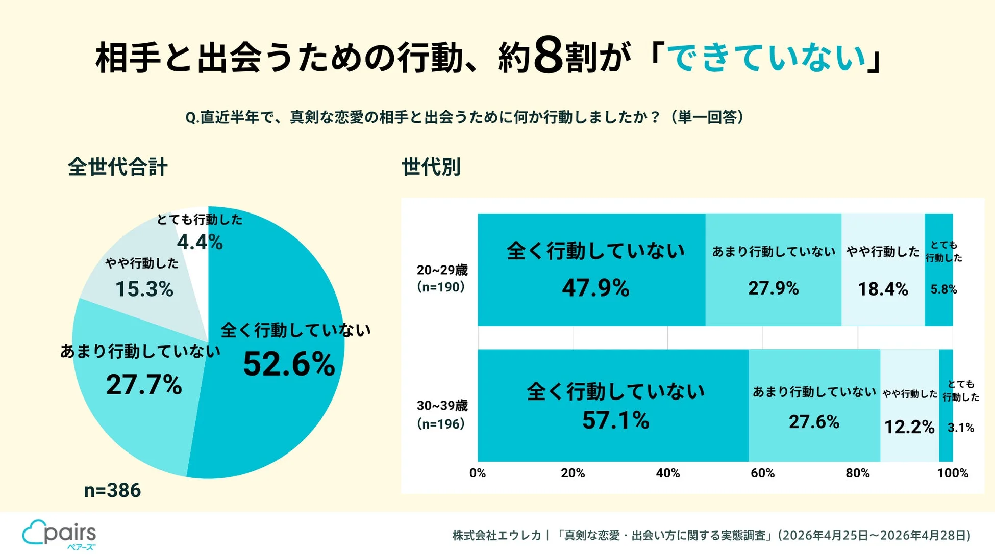 相手と出会うための行動、約8割が「できていない」