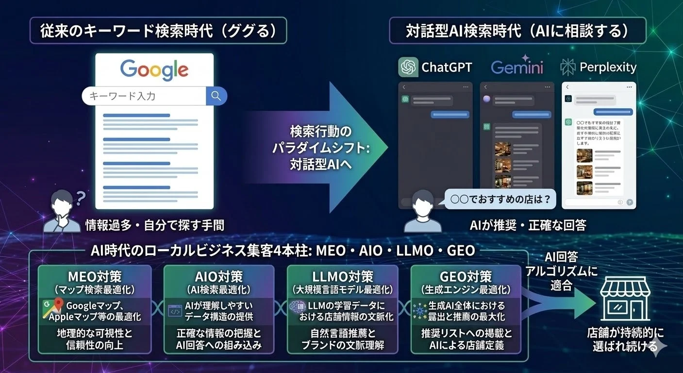 従来のキーワード検索から対話型AI検索への移行と、AI時代のローカルビジネス集客戦略「MEO, AIO, LLMO, GEO」の4本柱を解説する図
