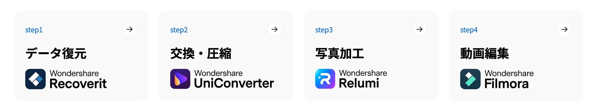 データ復元、変換・圧縮、写真加工、動画編集のステップ