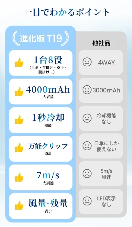 進化版T19製品と他社製品の比較表