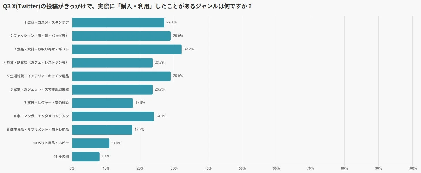 X(Twitter)の投稿がきっかけで、実際に「購入・利用」したことがあるジャンルは何ですか?