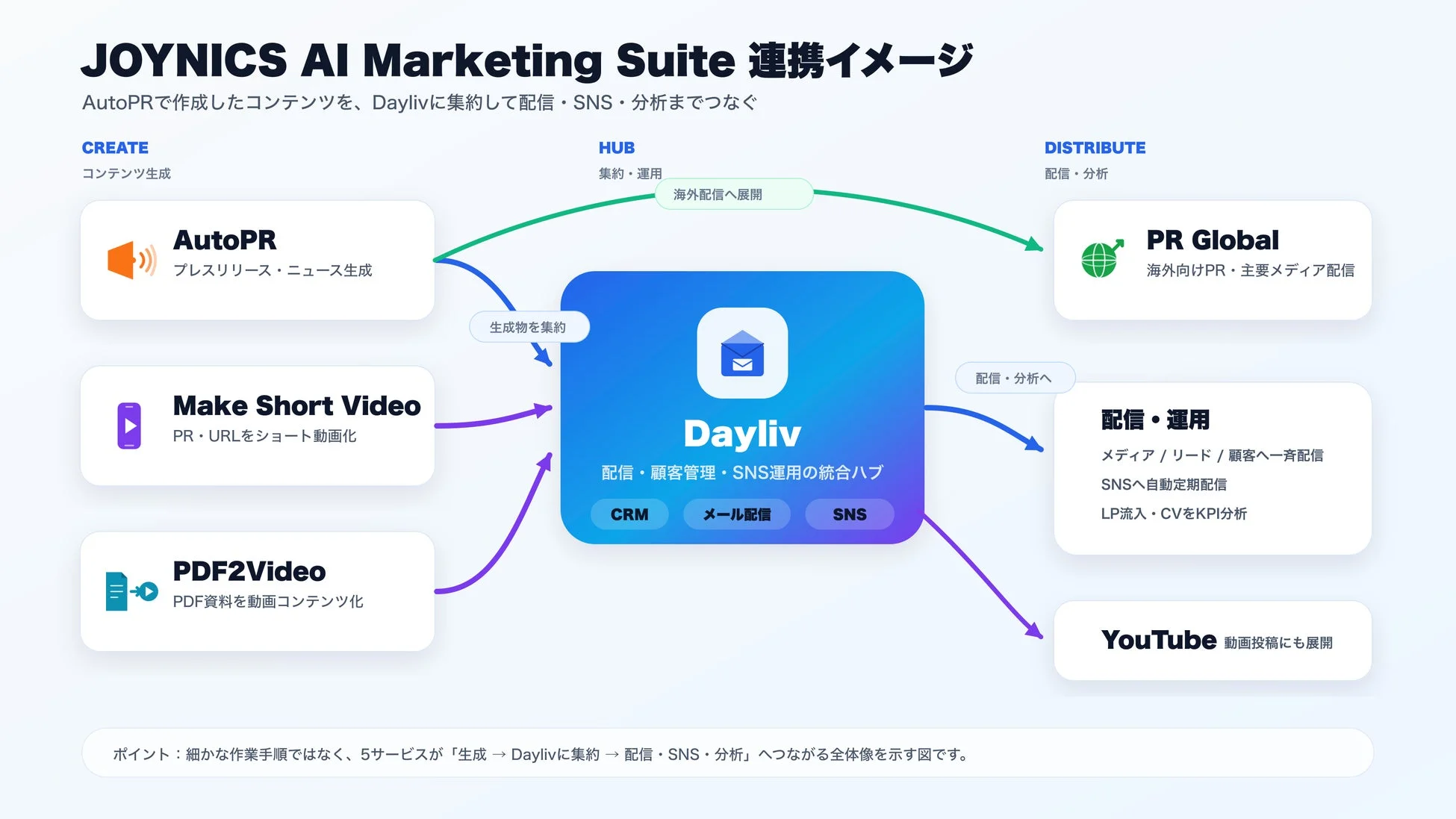 JOYNICS AI Marketing Suite 連携イメージ