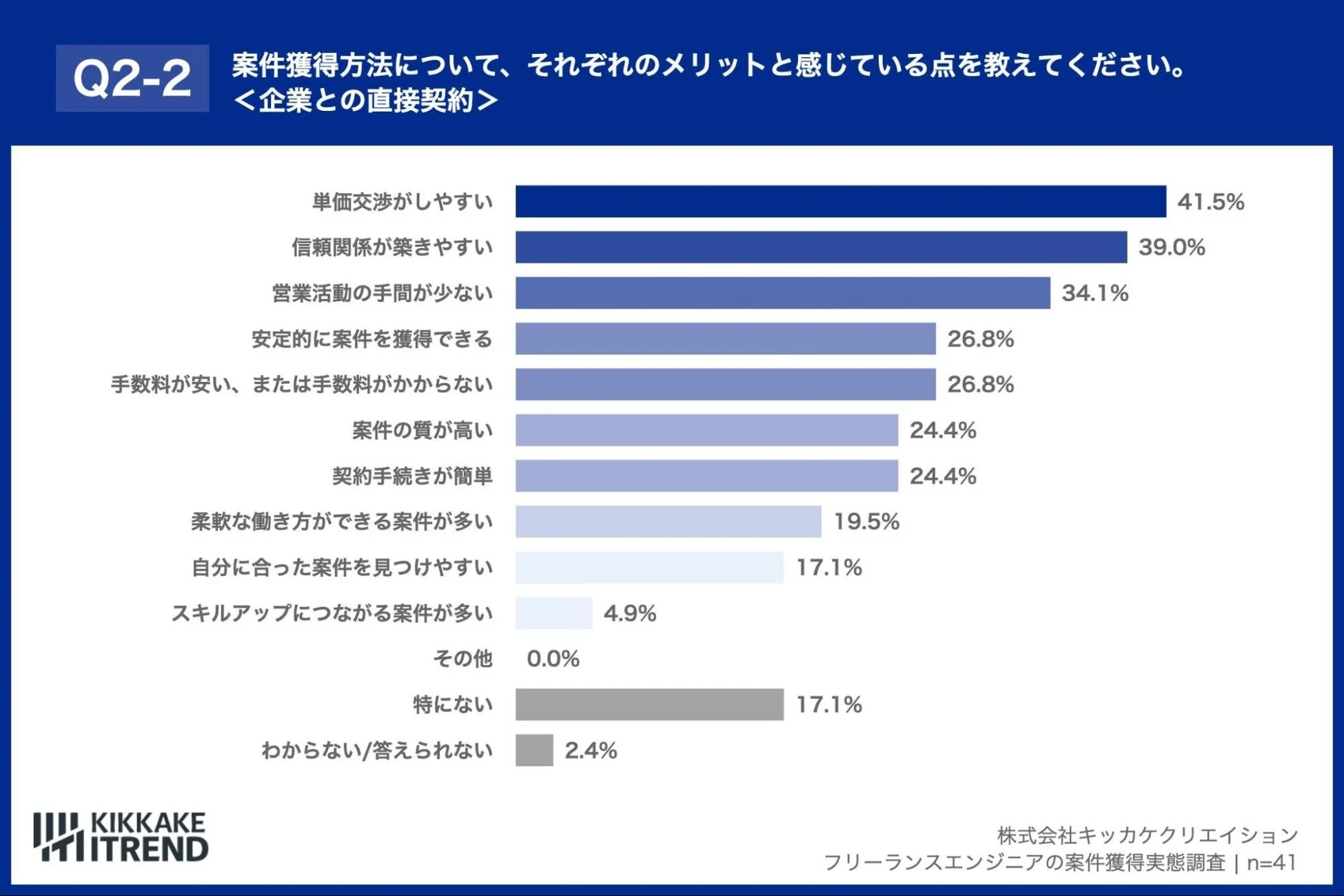 企業との直接契約のメリット