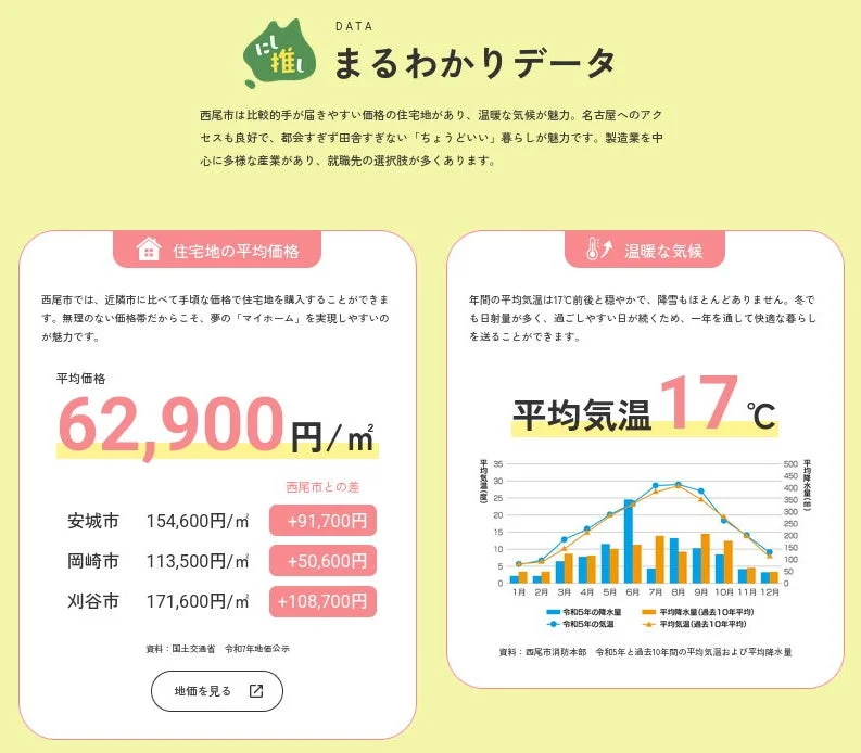 にし推しまるわかりデータ