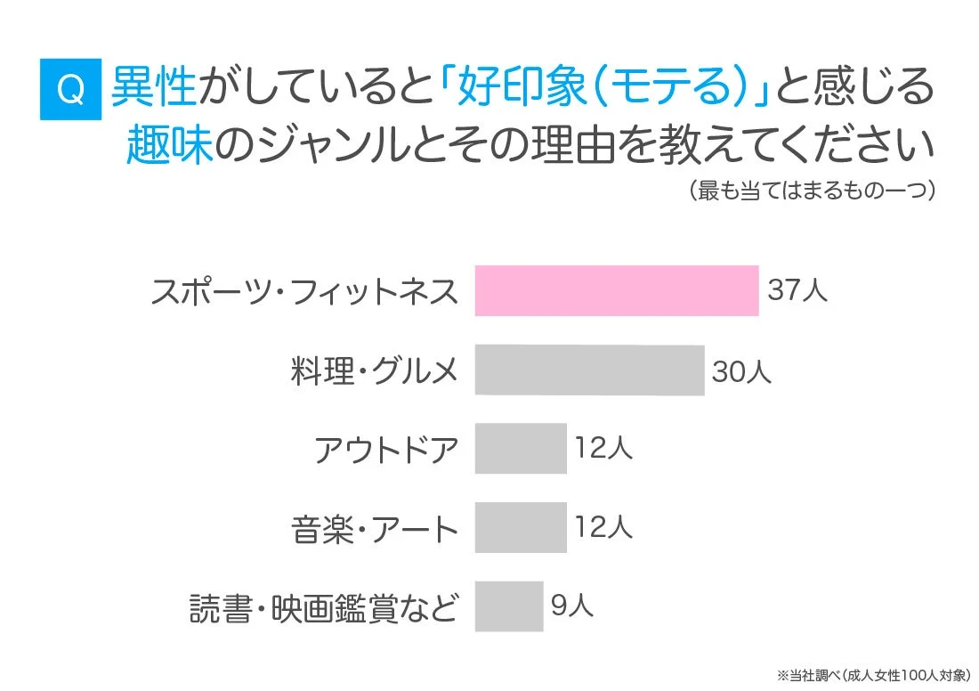 女性が好印象を抱く男性の趣味