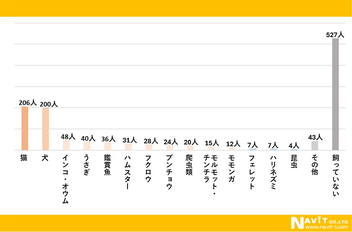 これから飼ってみたいペットは何ですか?