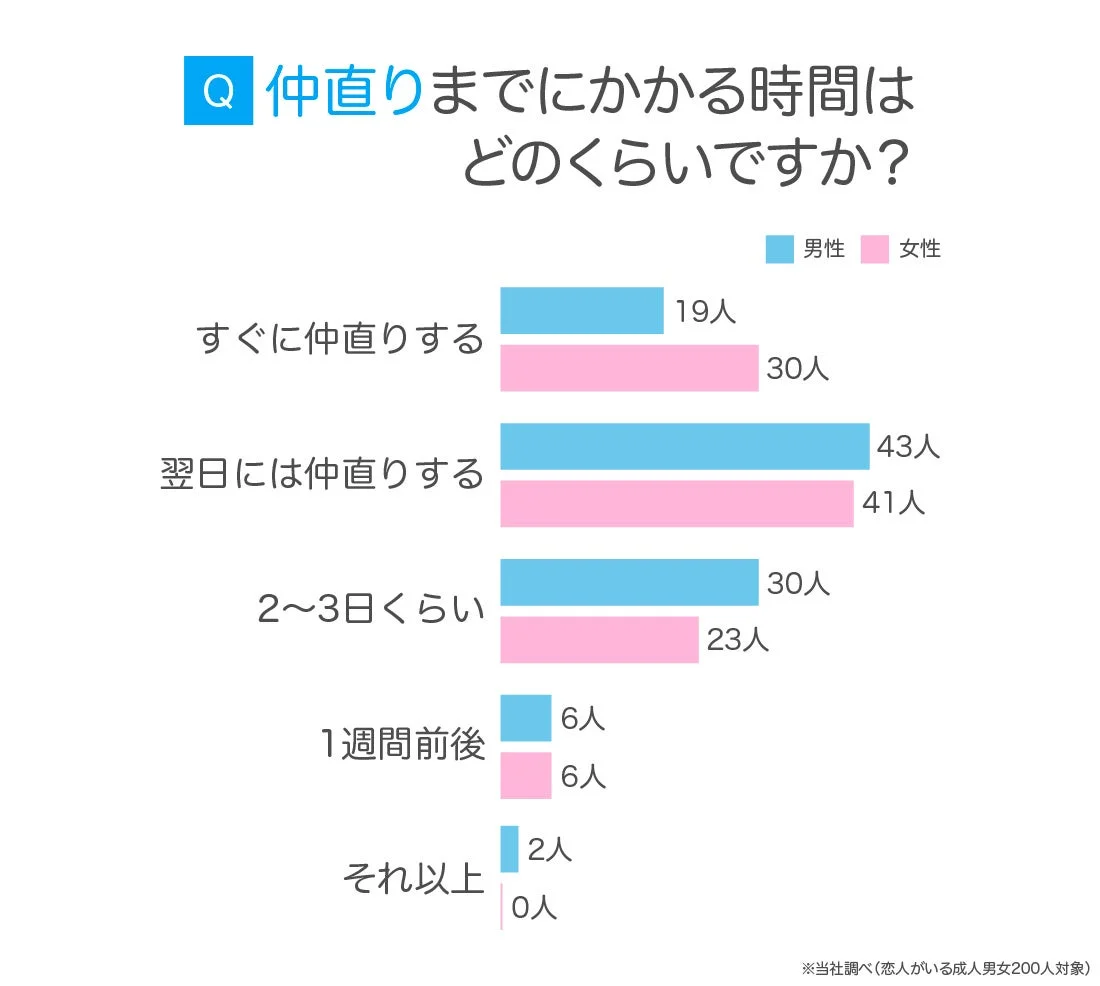 Q 仲直りまでにかかる時間はどのくらいですか? 男性 女性 すぐに仲直りする 19人 30人 翌日には仲直りする 43人 41人 2~3日くらい 30人 23人 1週間前後 6人 6人 それ以上 2人 0人 ※当社調べ (恋人がいる成人男女200人対象)