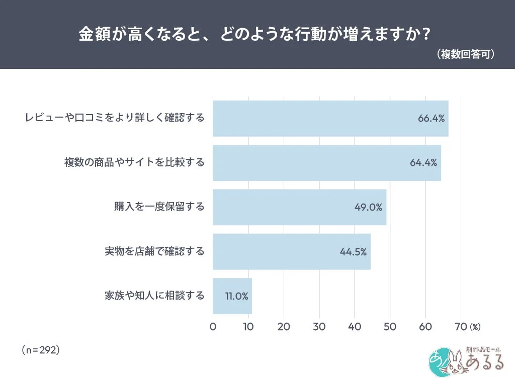 金額が高くなると増える行動