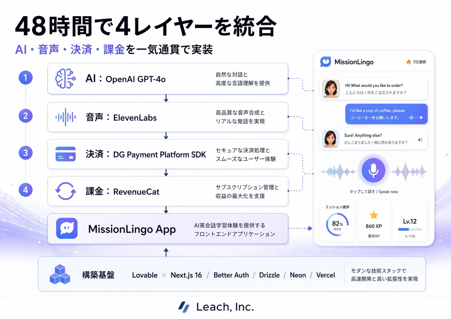 48時間で4レイヤーを統合