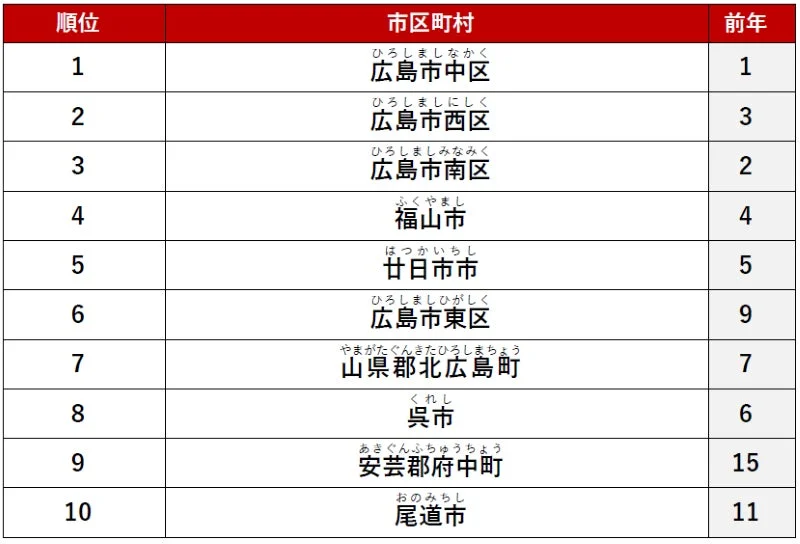 シングル向けランキング