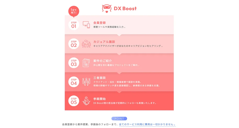 利用の流れ