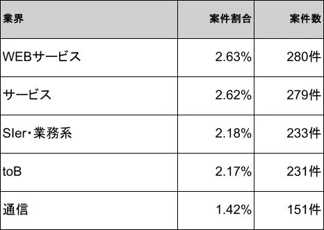 業界 案件割合 案件数