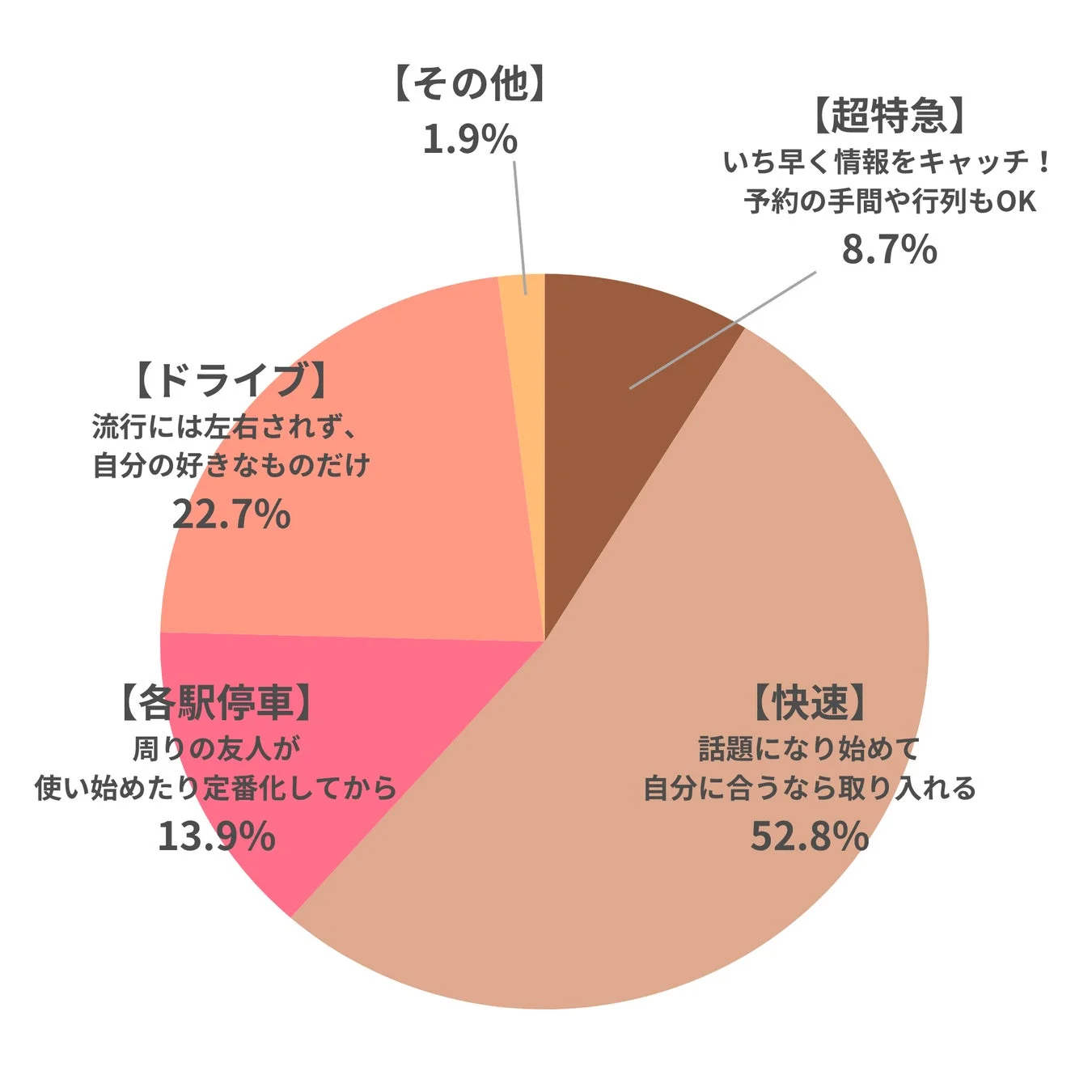 情報やトレンドへの関わり方を「超特急」「快速」「各駅停車」「ドライブ」「その他」の5タイプに分類した円グラフ。最も多いのは「快速」で52.8%を占め、話題になり始めてから自分に合うものを取り入れる傾向を示しています。