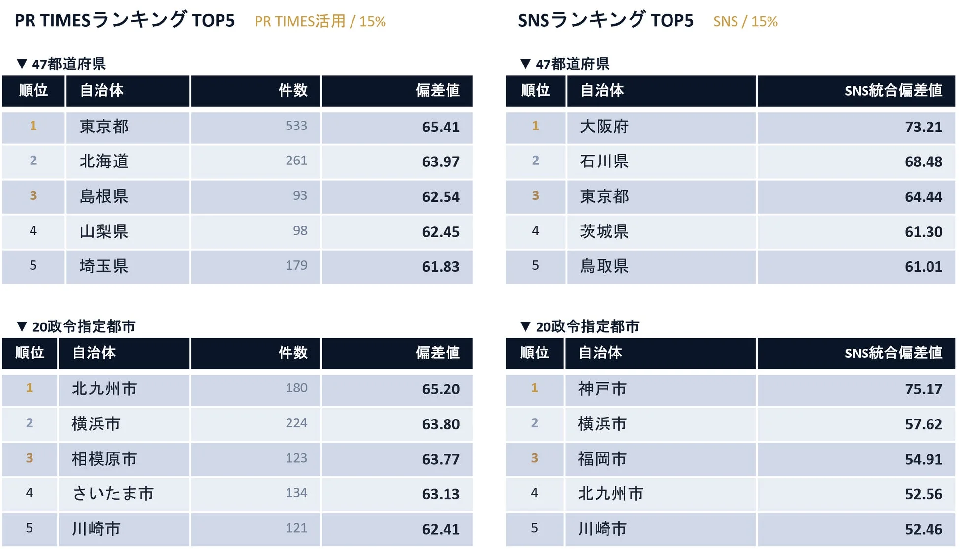 PR TIMES活用とSNSのランキングを都道府県と政令指定都市別にまとめたデータ