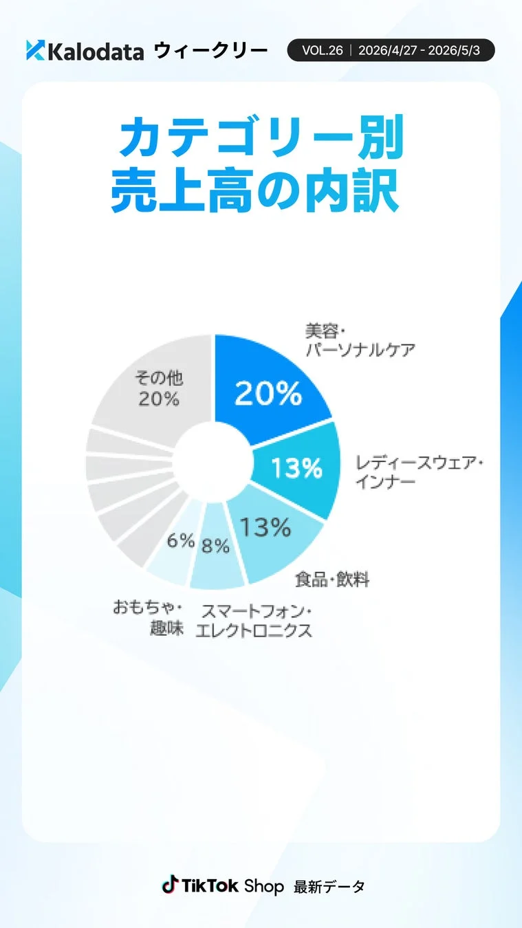 カテゴリー別売上高の内訳