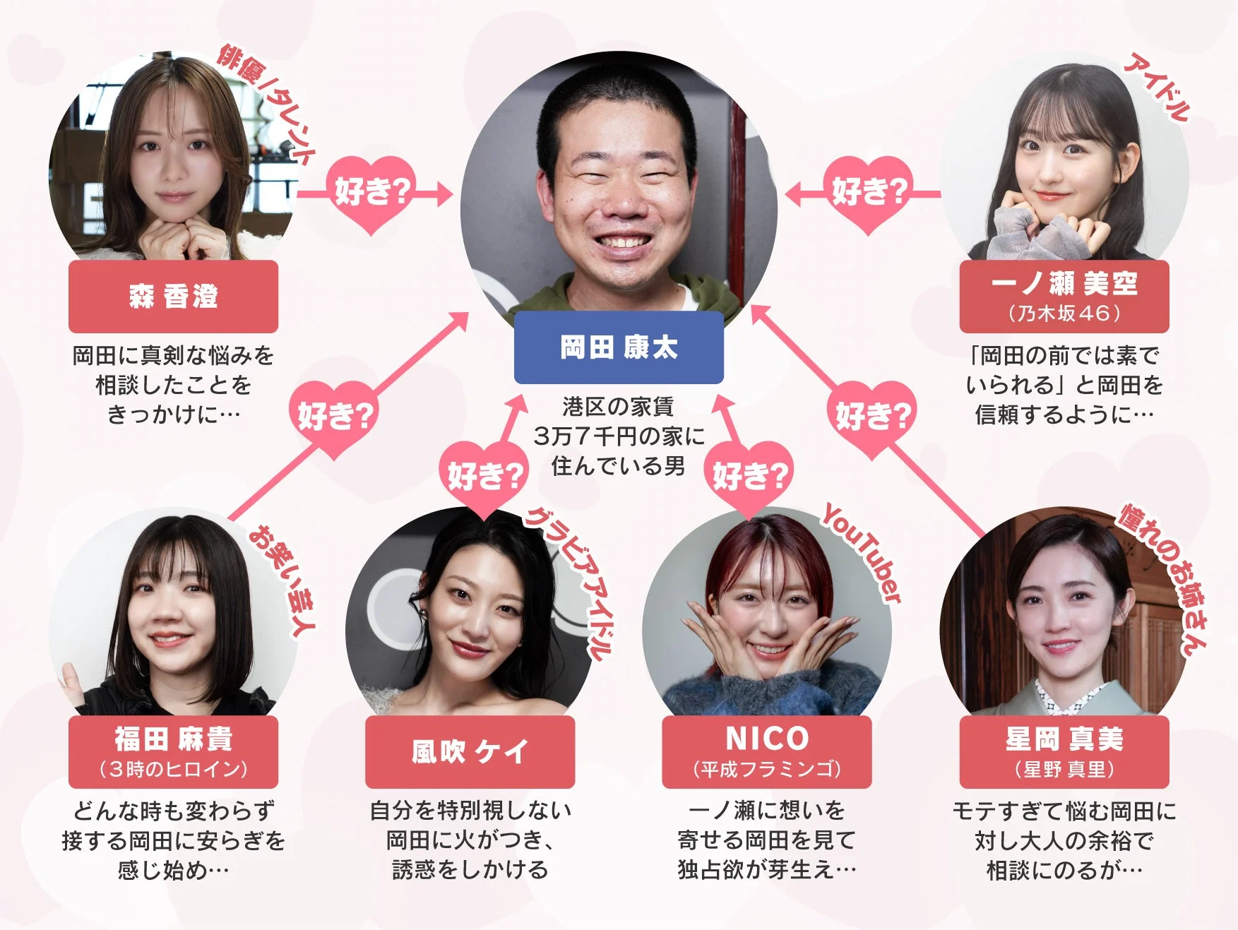 岡田康太と彼を取り巻く女性芸能人たちの相関図