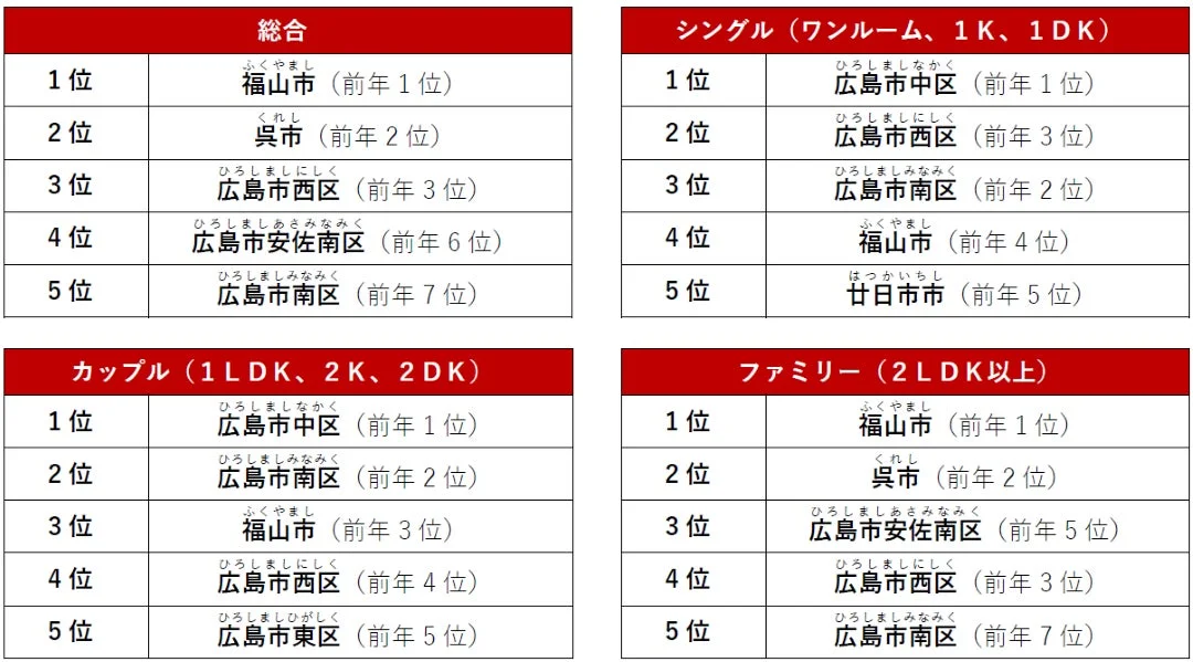 総合ランキング