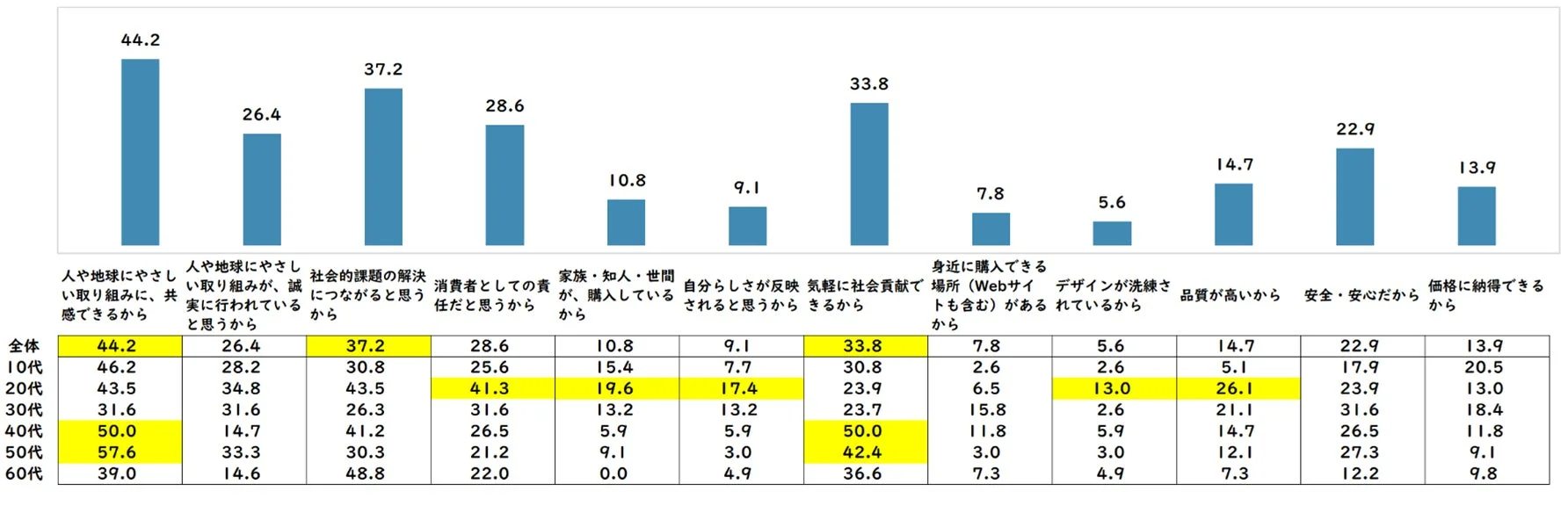 年代別のソーシャルプロダクツ購入理由