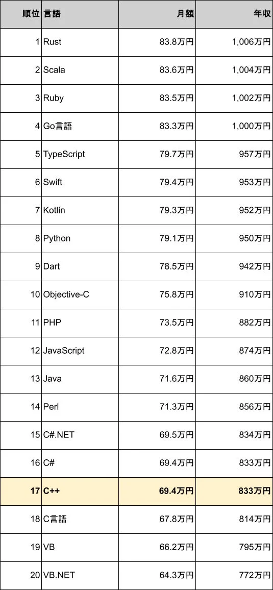プログラミング言語 年収ランキング