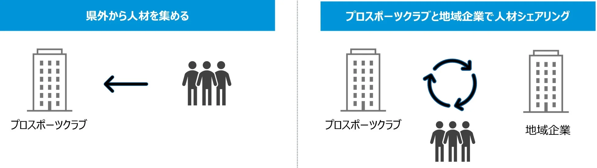 プロスポーツクラブの人材活用モデル