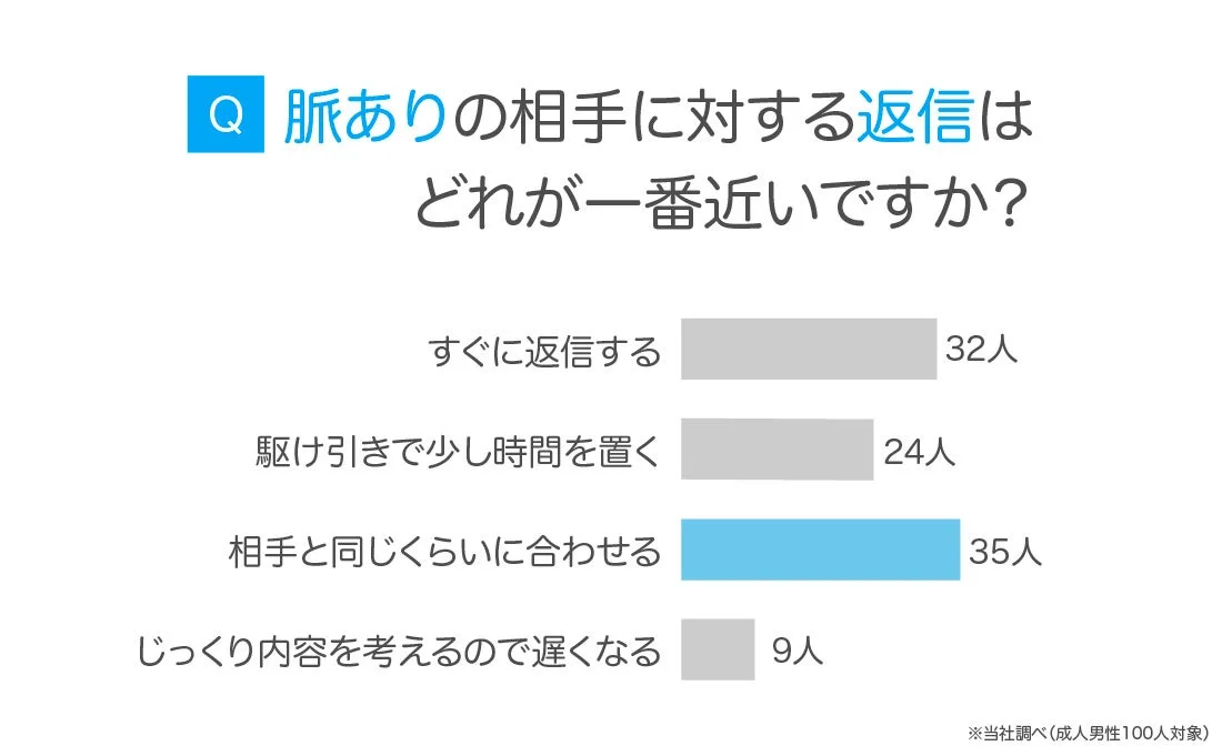 脈ありの相手に対する返信はどれが一番近いですか？(成人男性100人対象)