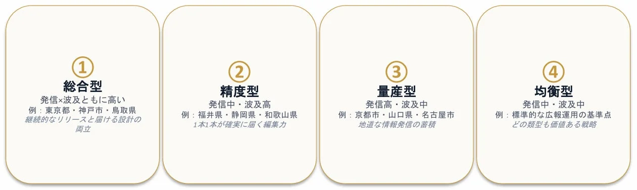 「発信」と「波及」の観点から分類された4種類の広報戦略