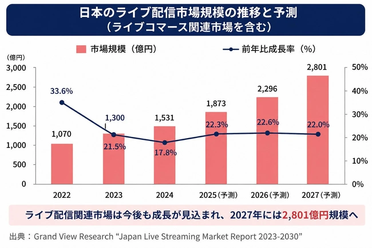 ライブ配信市場規模の推移と予測を示すグラフ